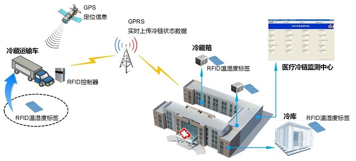 温湿度监测系统主要应用在哪些领域