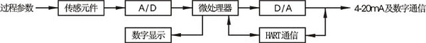 智能压强变送器基本结构原理图