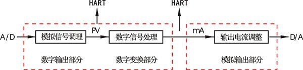 智能压强变送器逻辑结构图